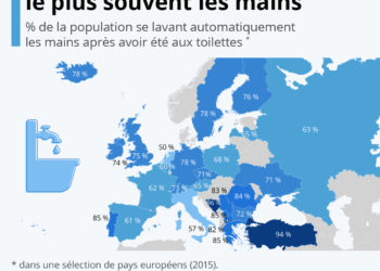 Où les Européens se lavent le plus souvent les mains
