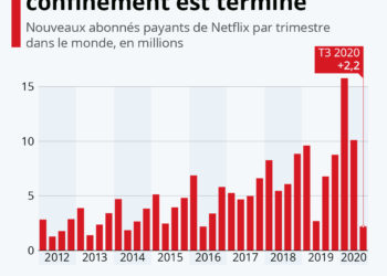 Netflix : le boom du confinement est terminé