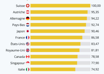 Les meilleurs services postaux du monde