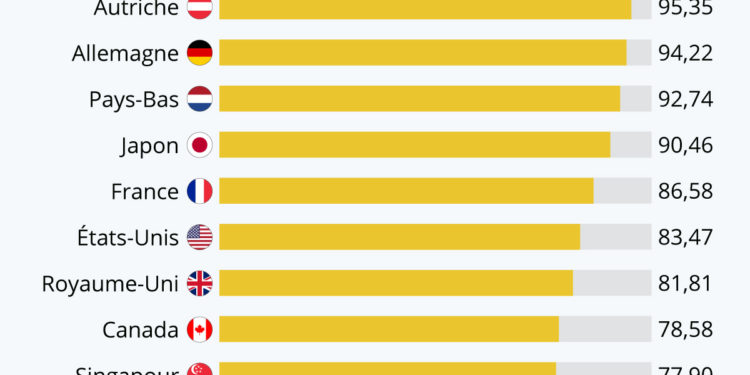 Les meilleurs services postaux du monde