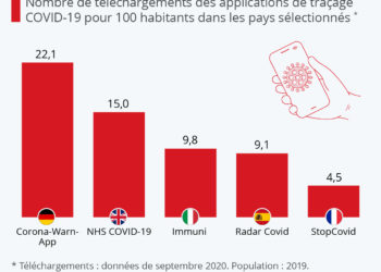 Applications de traçage : le flop de ‘StopCovid’