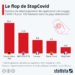 Applications de traçage : le flop de ‘StopCovid’