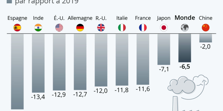 Comment les émissions de carbone ont chuté en 2020