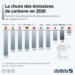 Comment les émissions de carbone ont chuté en 2020