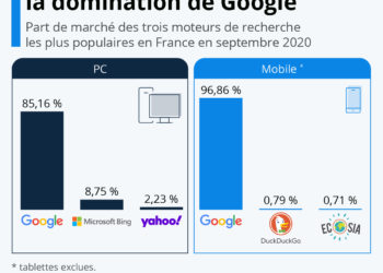 Moteurs de recherche : la domination de Google