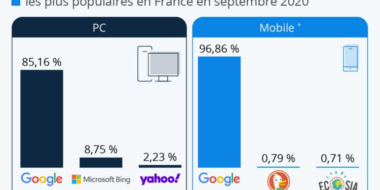Moteurs de recherche : la domination de Google