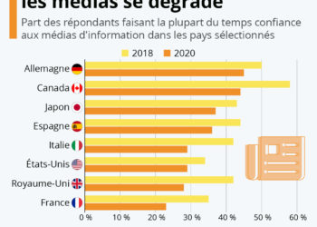 La confiance envers les médias se dégrade
