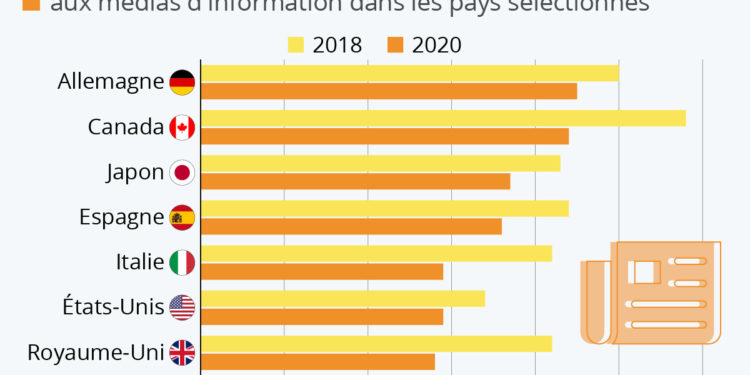 La confiance envers les médias se dégrade