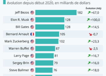 Les plus grandes fortunes mondiales