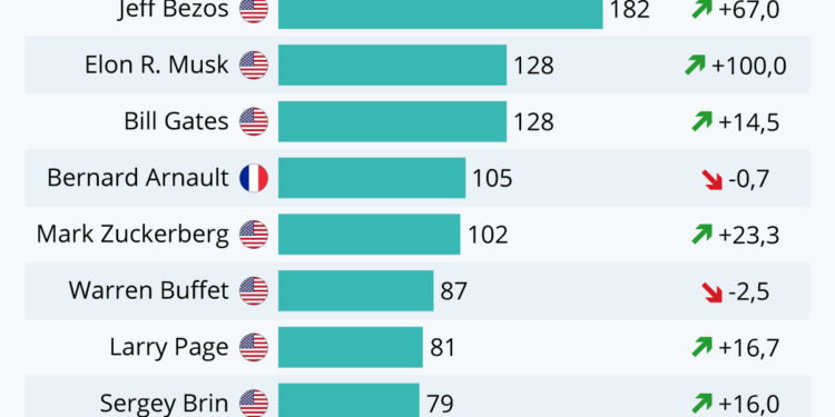 Les plus grandes fortunes mondiales