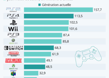 Consoles de salon : la PlayStation domine le game