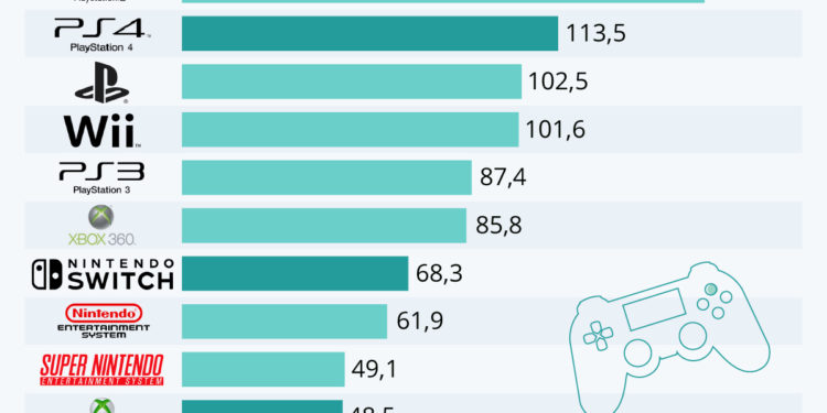 Consoles de salon : la PlayStation domine le game