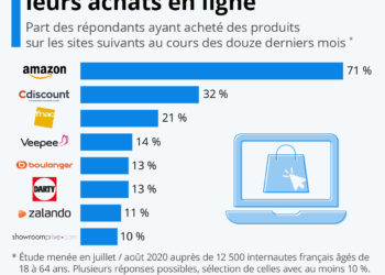 Où les Français font leurs achats en ligne