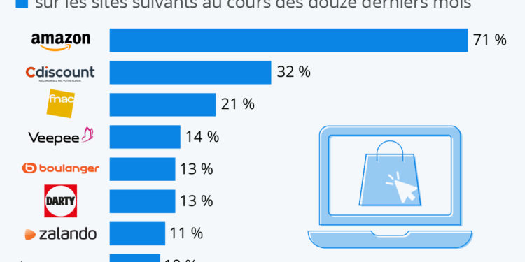Où les Français font leurs achats en ligne