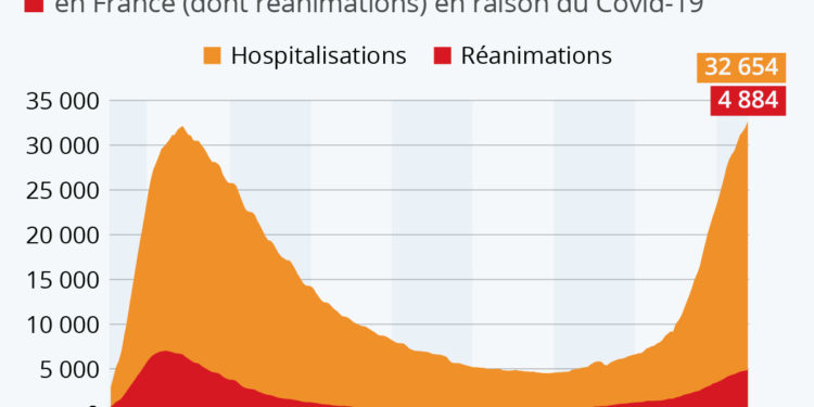 Comment évolue la courbe des hospitalisations