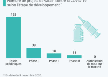 Où en est la course mondiale au vaccin ?