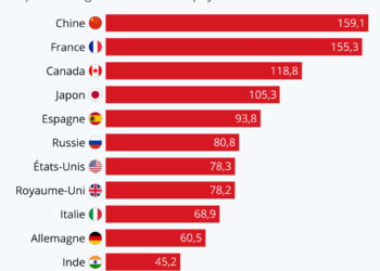 La dette des entreprises françaises au plus haut