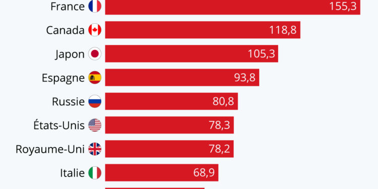 La dette des entreprises françaises au plus haut