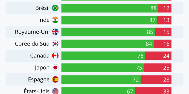 Où est-on le plus enclin à se faire vacciner contre le coronavirus ?