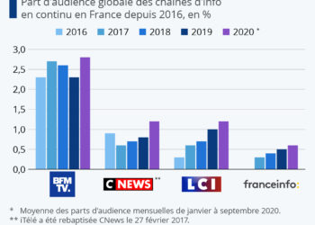 La bataille des chaînes d’info
