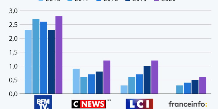 La bataille des chaînes d’info
