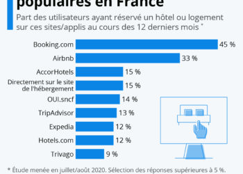 E-tourisme : les sites les plus populaires en France