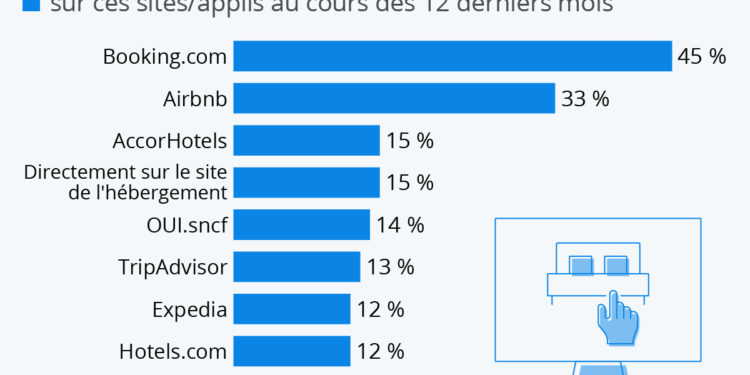 E-tourisme : les sites les plus populaires en France