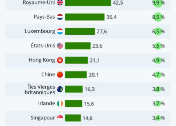Les milliards qui disparaissent dans les paradis fiscaux