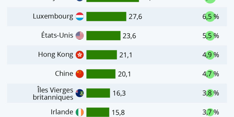 Les milliards qui disparaissent dans les paradis fiscaux