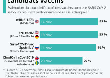 Covid-19 : l’efficacité des candidats vaccins