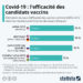 Covid-19 : l’efficacité des candidats vaccins