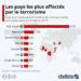 Les pays les plus affectés par le terrorisme