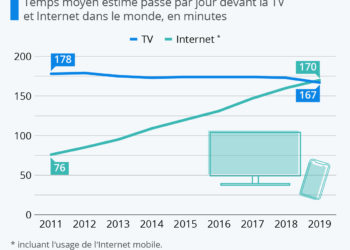 La fin du règne de la télévision ?