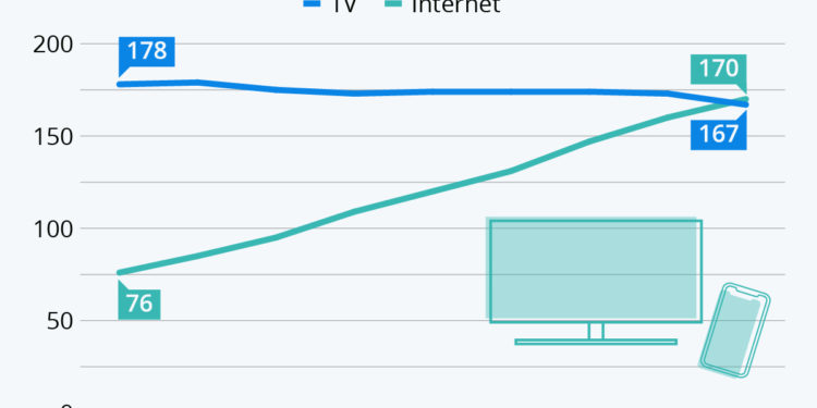 La fin du règne de la télévision ?