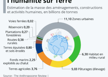 L’empreinte de l’humanité sur Terre