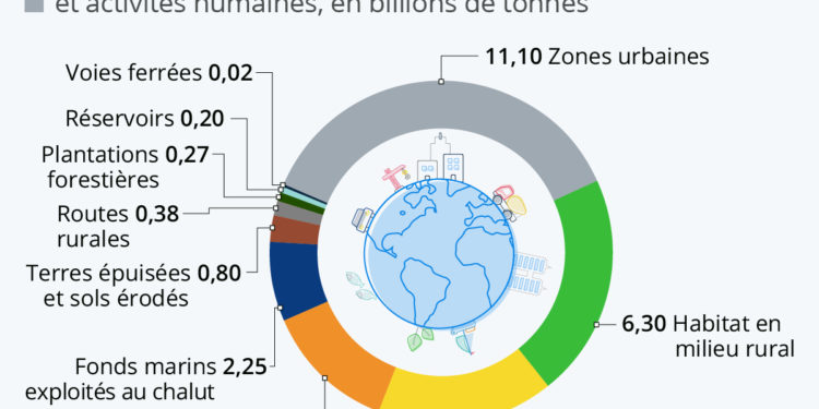 L’empreinte de l’humanité sur Terre