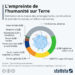 L’empreinte de l’humanité sur Terre