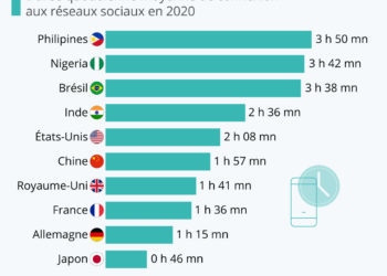 Où passe-t-on le plus de temps sur les réseaux sociaux ?