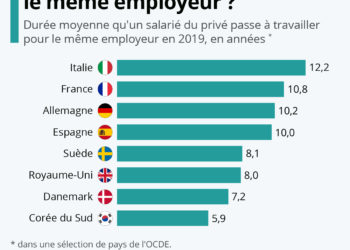 Où garde-t-on le plus longtemps le même employeur ?