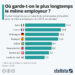 Où garde-t-on le plus longtemps le même employeur ?
