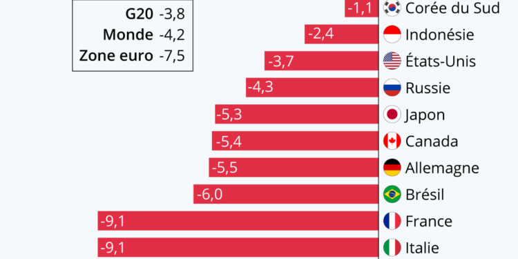 L’impact de la pandémie sur l’économie mondiale