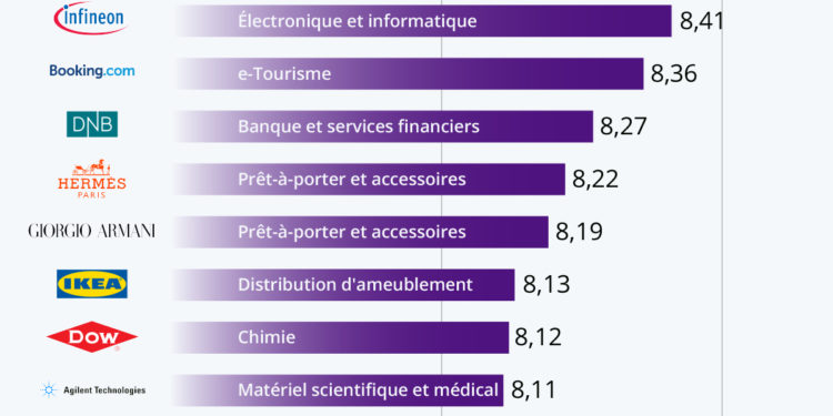 Les entreprises les plus inclusives d’Europe