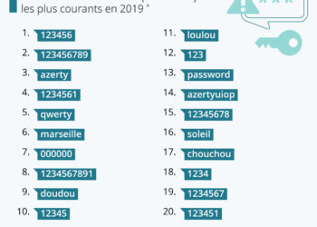 Les pires mots de passe utilisés en France