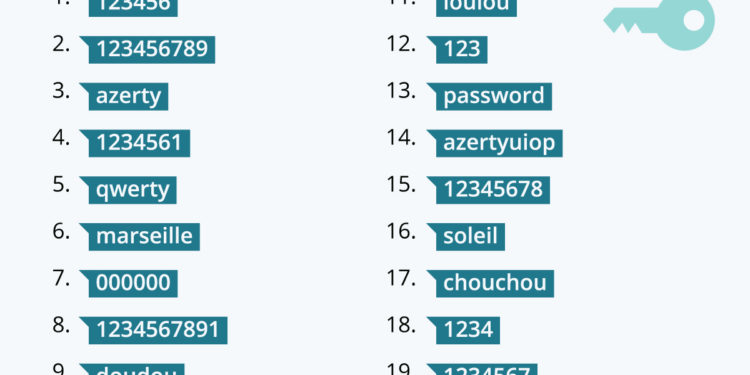 Les pires mots de passe utilisés en France