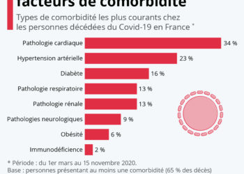 Covid-19 : les principaux facteurs de comorbidité