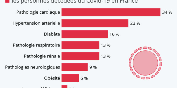 Covid-19 : les principaux facteurs de comorbidité