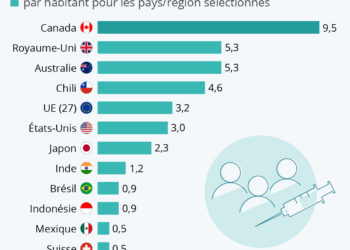 Commandes de vaccins : qui fait le plus de stocks ?
