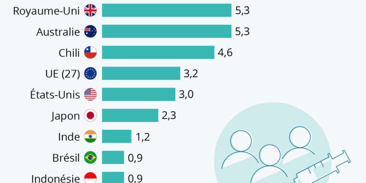 Commandes de vaccins : qui fait le plus de stocks ?