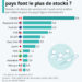 Commandes de vaccins : qui fait le plus de stocks ?