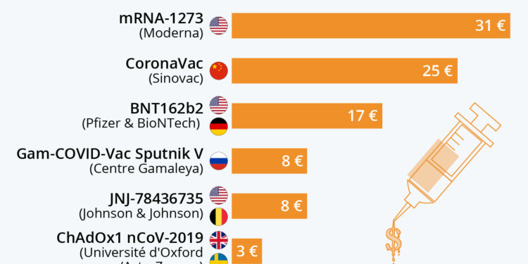 Vaccins anti-Covid : combien coûte une dose ?